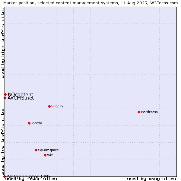 Market position of NQcontent vs. AxCMS.net vs. Netgenerator CMS
