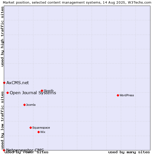 Market position of Open Journal Systems vs. AxCMS.net vs. Netgenerator CMS
