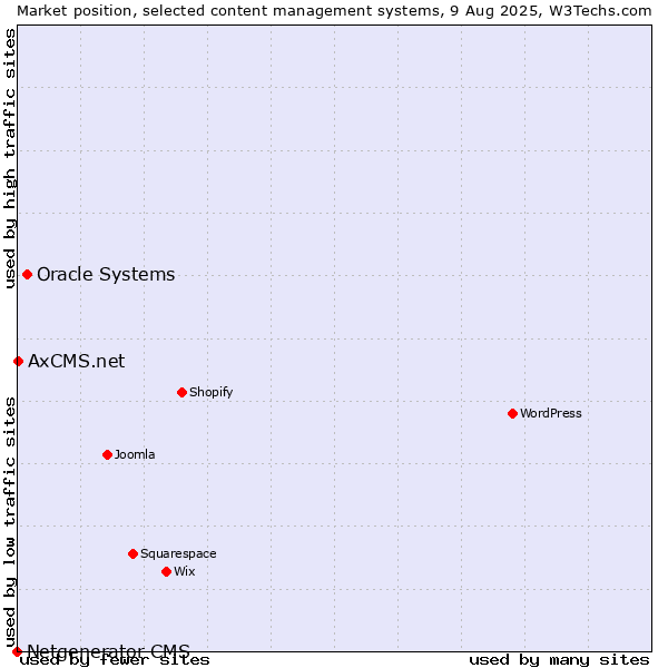 Market position of Oracle Systems vs. AxCMS.net vs. Netgenerator CMS