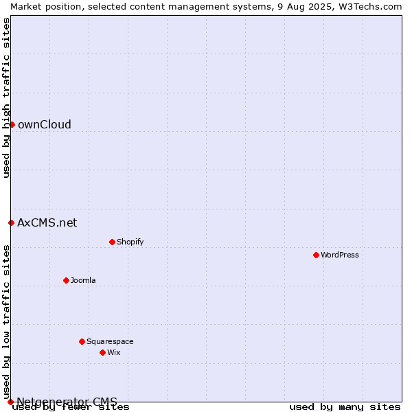 Market position of ownCloud vs. AxCMS.net vs. Netgenerator CMS