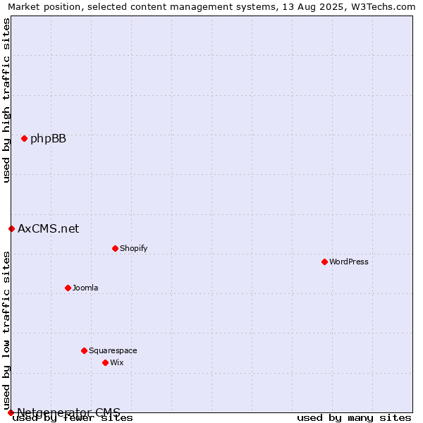 Market position of phpBB vs. AxCMS.net vs. Netgenerator CMS