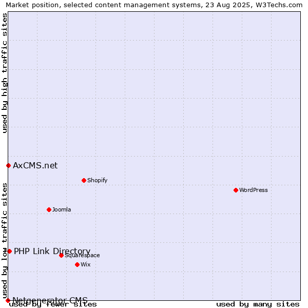 Market position of PHP Link Directory vs. AxCMS.net vs. Netgenerator CMS