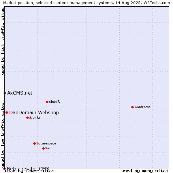 Market position of DanDomain Webshop vs. AxCMS.net vs. Netgenerator CMS