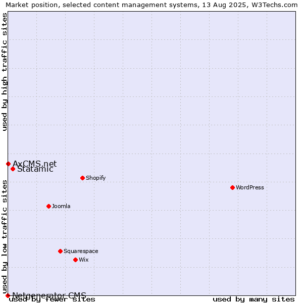 Market position of Statamic vs. AxCMS.net vs. Netgenerator CMS