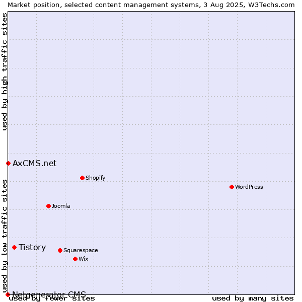 Market position of Tistory vs. AxCMS.net vs. Netgenerator CMS