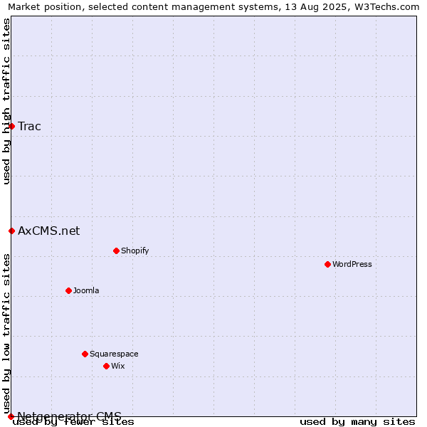 Market position of Trac vs. AxCMS.net vs. Netgenerator CMS