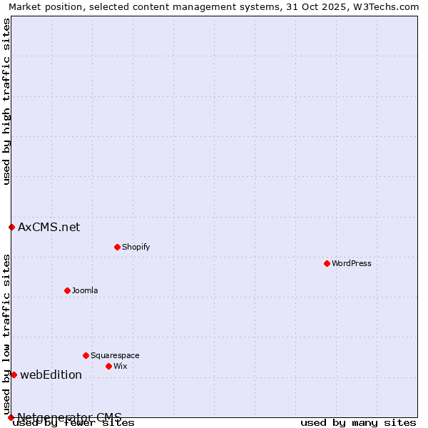 Market position of webEdition vs. AxCMS.net vs. Netgenerator CMS