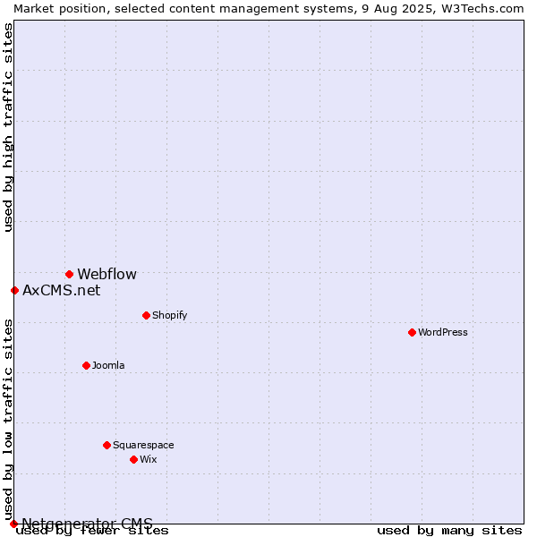 Market position of Webflow vs. AxCMS.net vs. Netgenerator CMS