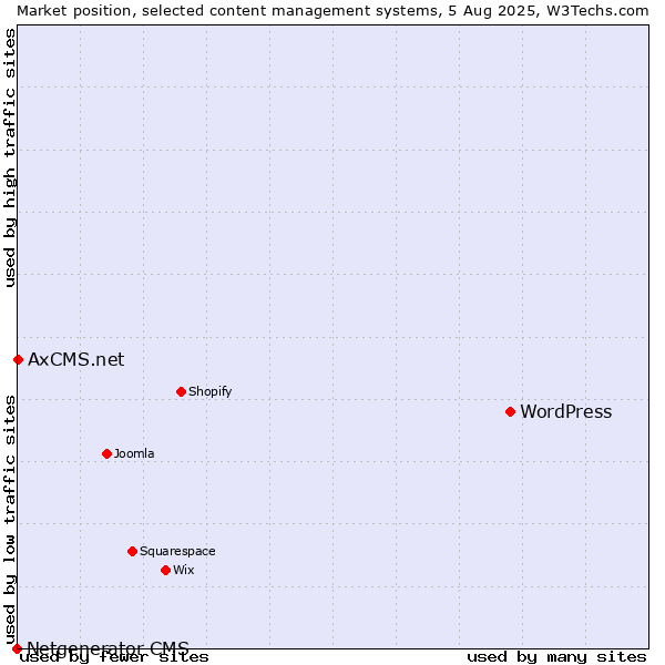 Market position of WordPress vs. AxCMS.net vs. Netgenerator CMS