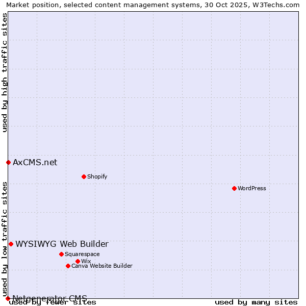 Market position of WYSIWYG Web Builder vs. AxCMS.net vs. Netgenerator CMS