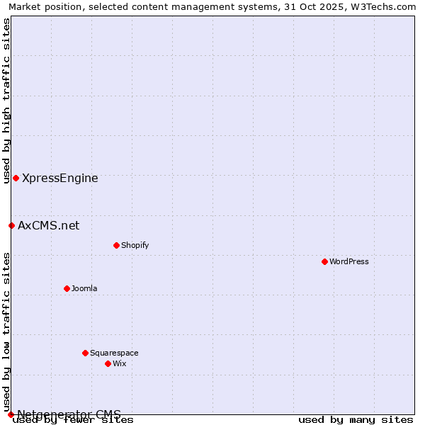 Market position of XpressEngine vs. AxCMS.net vs. Netgenerator CMS