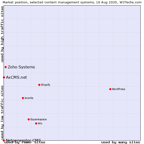 Market position of Zoho Systems vs. AxCMS.net vs. Netgenerator CMS