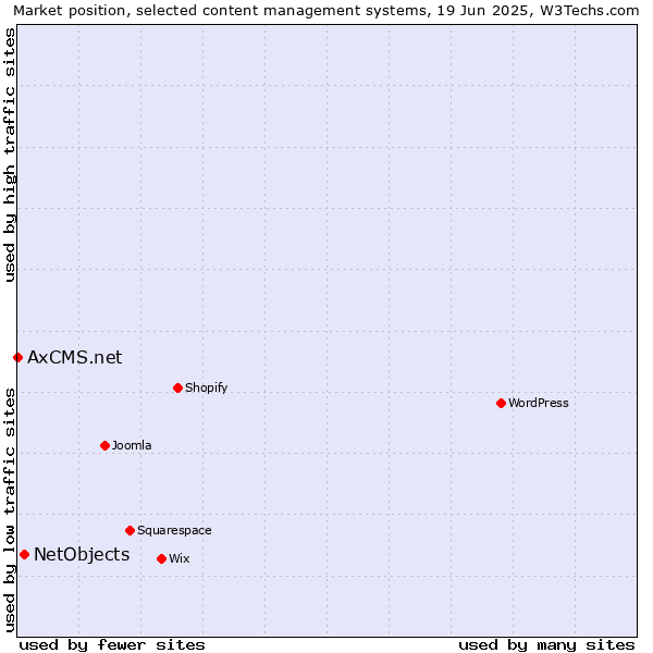 Market position of NetObjects vs. AxCMS.net