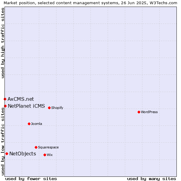 Market position of NetObjects vs. NetPlanet iCMS vs. AxCMS.net