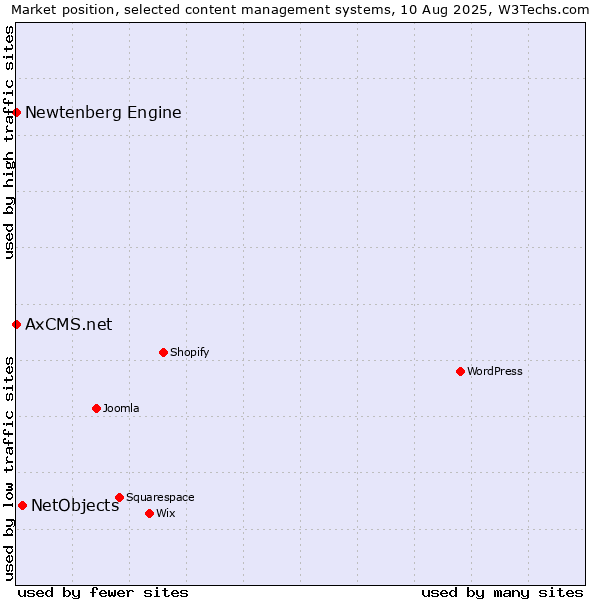 Market position of NetObjects vs. Newtenberg Engine vs. AxCMS.net