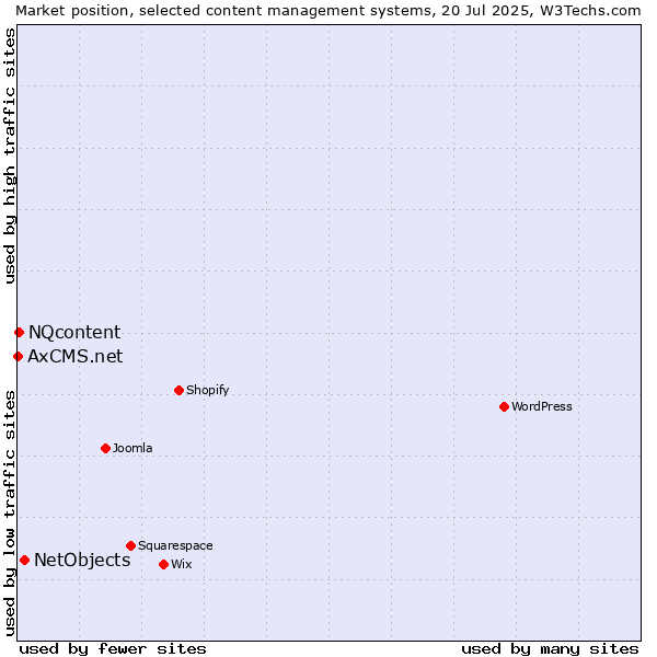 Market position of NetObjects vs. NQcontent vs. AxCMS.net