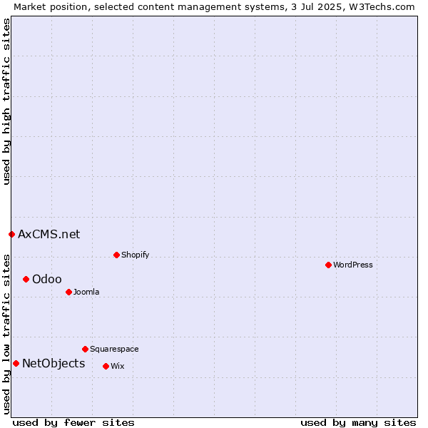 Market position of Odoo vs. NetObjects vs. AxCMS.net