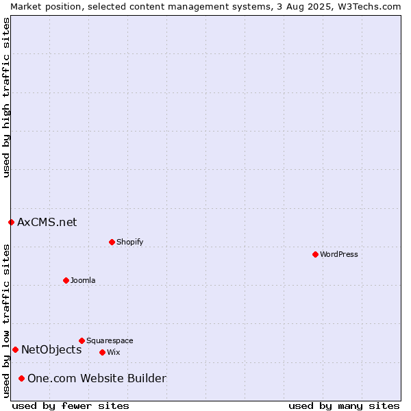 Market position of One.com Website Builder vs. NetObjects vs. AxCMS.net