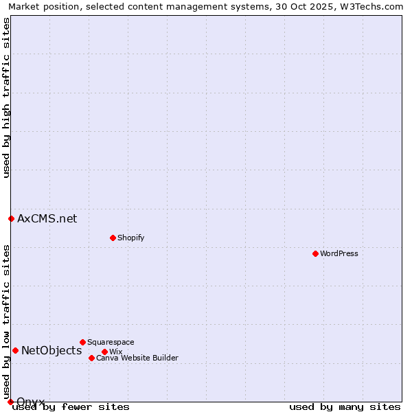 Market position of NetObjects vs. AxCMS.net vs. Onxshop