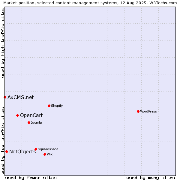 Market position of OpenCart vs. NetObjects vs. AxCMS.net