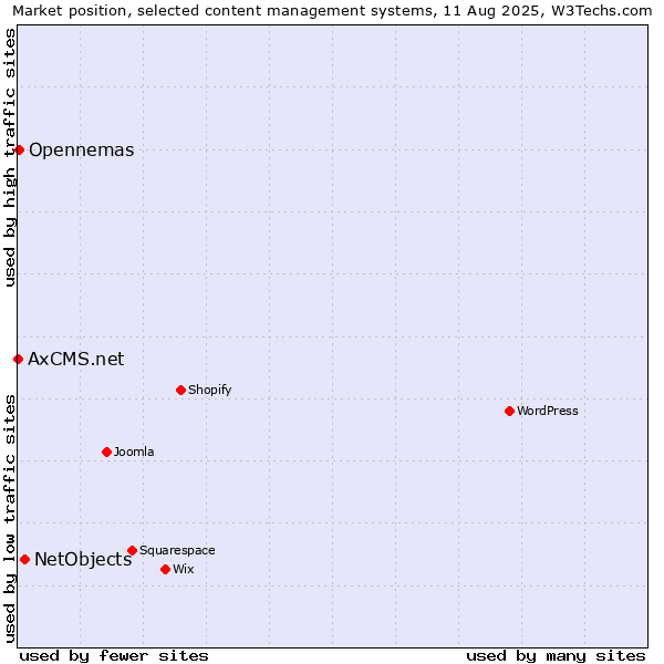 Market position of NetObjects vs. Opennemas vs. AxCMS.net