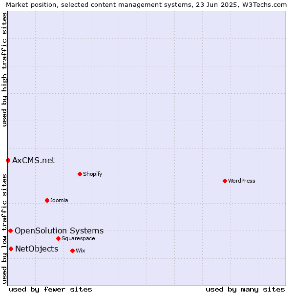 Market position of NetObjects vs. OpenSolution Systems vs. AxCMS.net