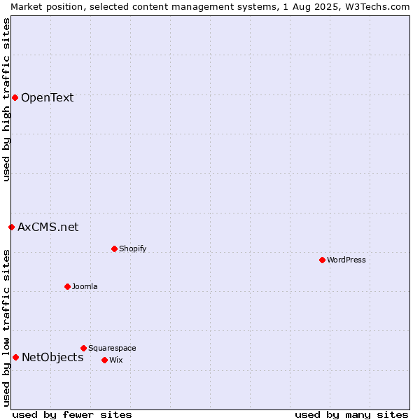 Market position of NetObjects vs. OpenText vs. AxCMS.net