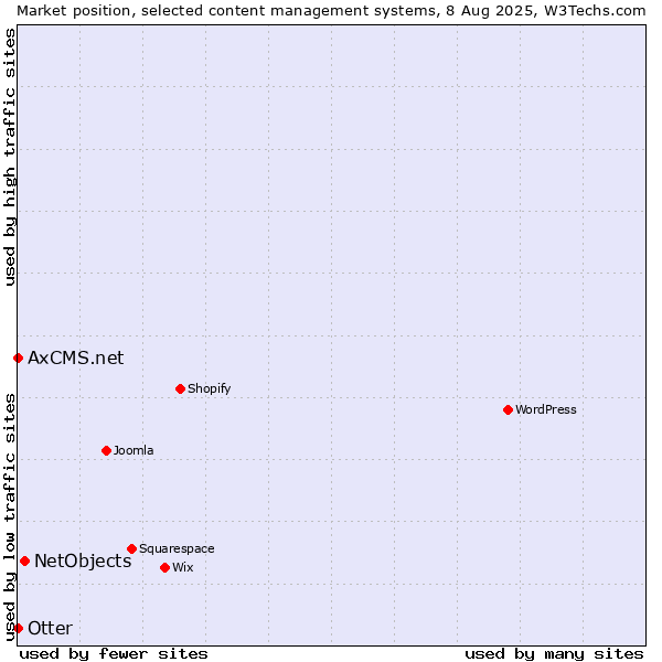 Market position of NetObjects vs. Otter vs. AxCMS.net