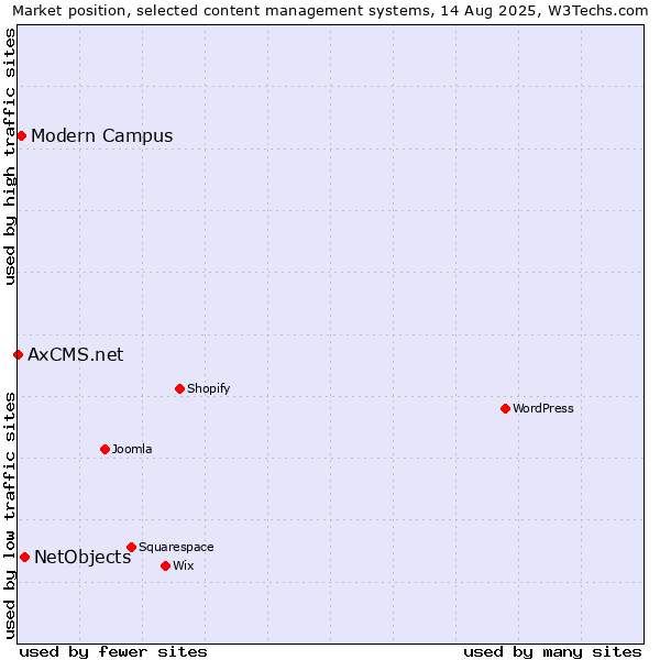 Market position of NetObjects vs. Modern Campus vs. AxCMS.net
