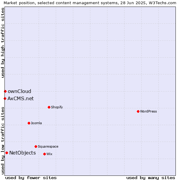 Market position of NetObjects vs. ownCloud vs. AxCMS.net