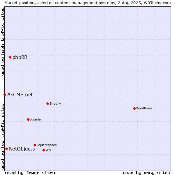 Market position of phpBB vs. NetObjects vs. AxCMS.net