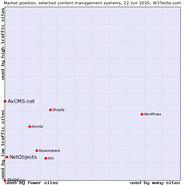 Market position of NetObjects vs. AxCMS.net vs. PHPFox