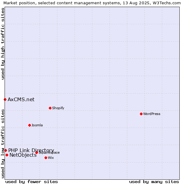 Market position of NetObjects vs. PHP Link Directory vs. AxCMS.net