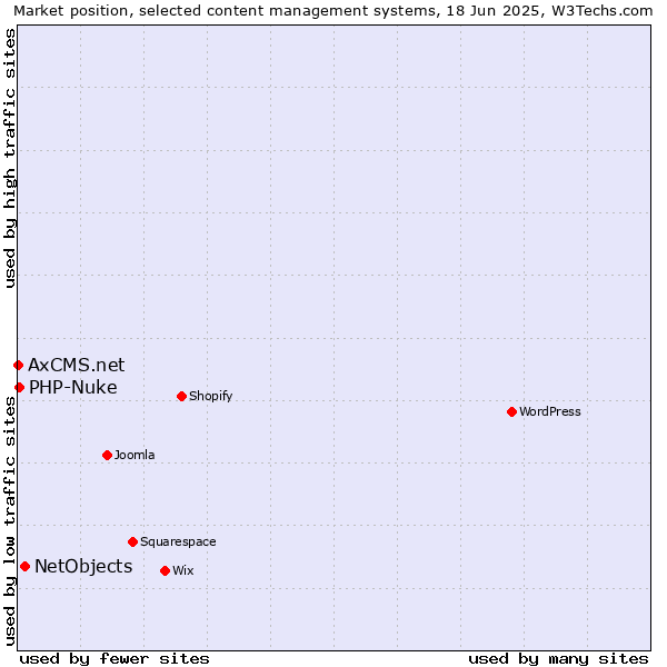 Market position of NetObjects vs. PHP-Nuke vs. AxCMS.net