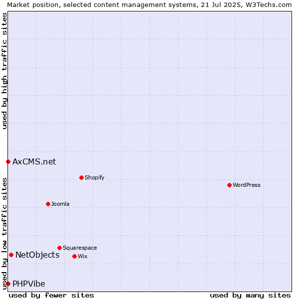 Market position of NetObjects vs. PHPVibe vs. AxCMS.net