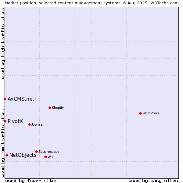 Market position of NetObjects vs. PivotX vs. AxCMS.net
