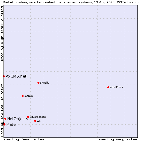 Market position of NetObjects vs. Plate vs. AxCMS.net