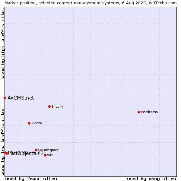 Market position of NetObjects vs. Plesk SiteBuilder vs. AxCMS.net