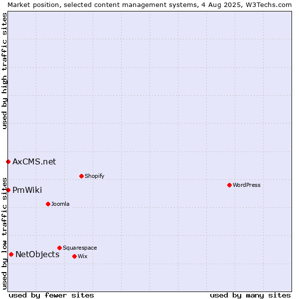 Market position of NetObjects vs. PmWiki vs. AxCMS.net