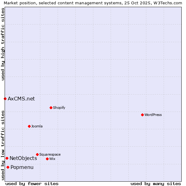 Market position of Popmenu vs. NetObjects vs. AxCMS.net