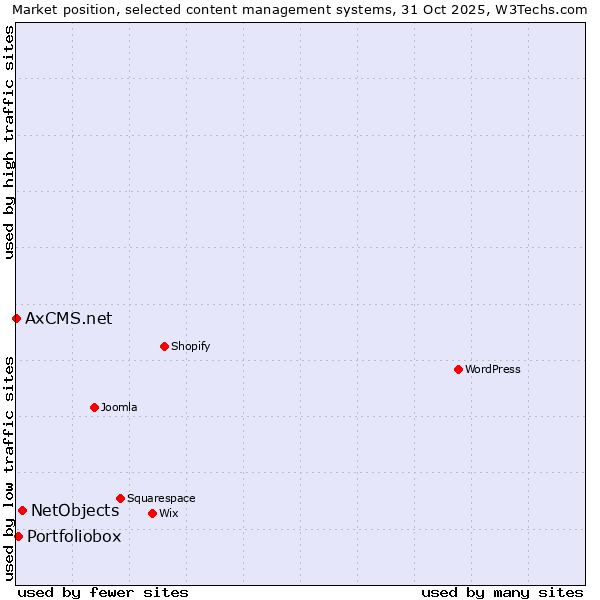Market position of NetObjects vs. Portfoliobox vs. AxCMS.net