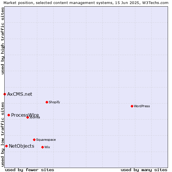 Market position of ProcessWire vs. NetObjects vs. AxCMS.net