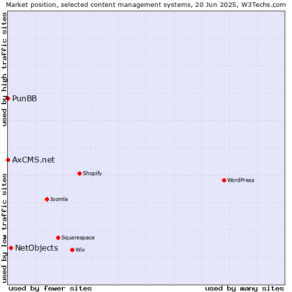 Market position of NetObjects vs. PunBB vs. AxCMS.net