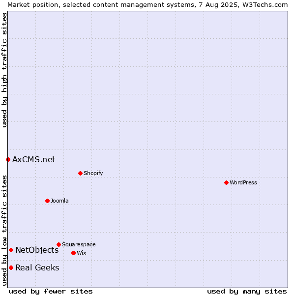 Market position of Real Geeks vs. NetObjects vs. AxCMS.net