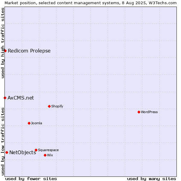Market position of NetObjects vs. Redicom Prolepse vs. AxCMS.net