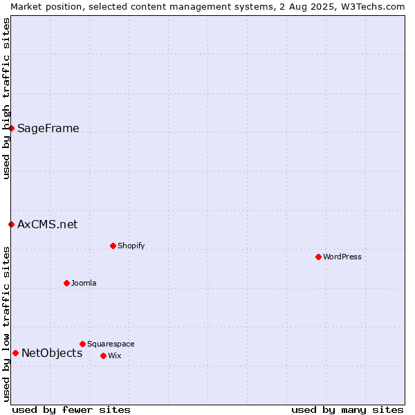 Market position of NetObjects vs. SageFrame vs. AxCMS.net