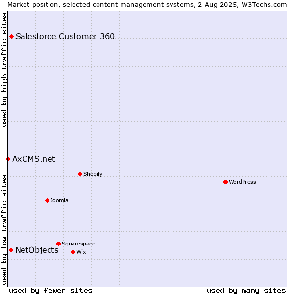 Market position of Salesforce Customer 360 vs. NetObjects vs. AxCMS.net