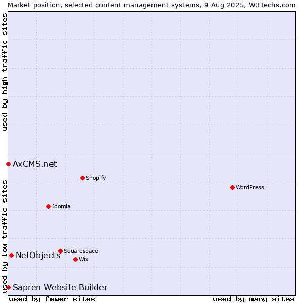 Market position of NetObjects vs. AxCMS.net vs. Sapren Website Builder