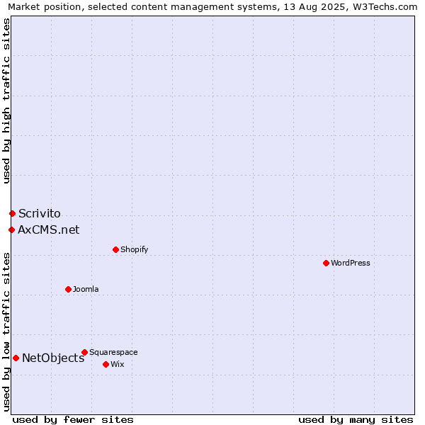 Market position of NetObjects vs. Scrivito vs. AxCMS.net