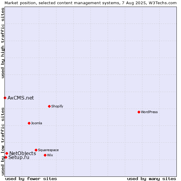 Market position of NetObjects vs. Setup.ru vs. AxCMS.net